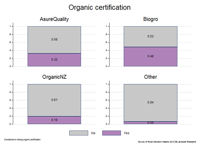 <!-- Figure 7.1(c): Organic certification --> 
