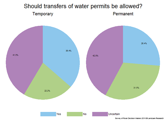 <!-- Figure 6.2(f): Should transfers of water permits be allowed? --> 