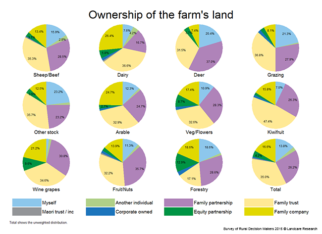 <!-- Figure 2.1(a): Ownership of the farm's land - Enterprise --> 