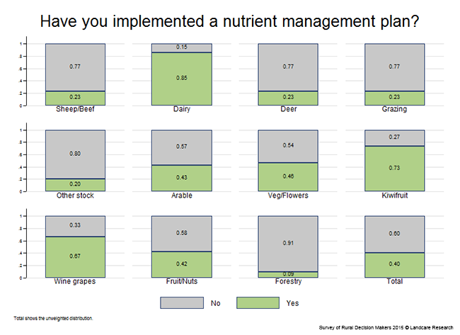 <!-- Figure 7.3.1(a): Have you implemented a nutrient management plan? Enterprise --> 