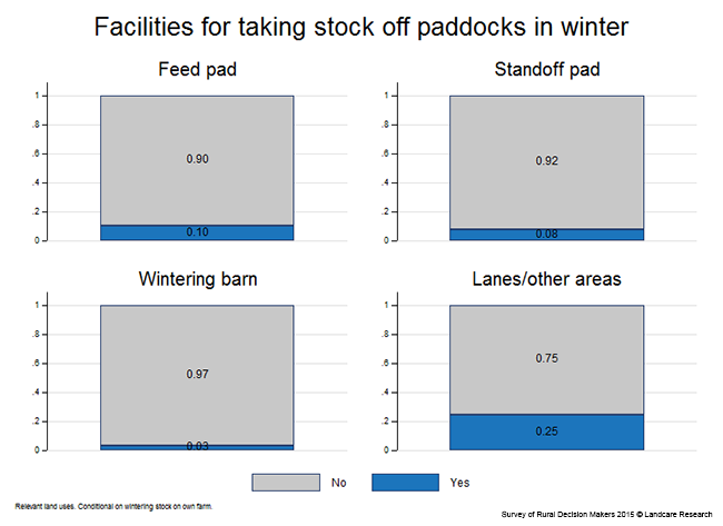 <!-- Figure 7.6(d): Facilities for taking stock off paddocks in winter --> 