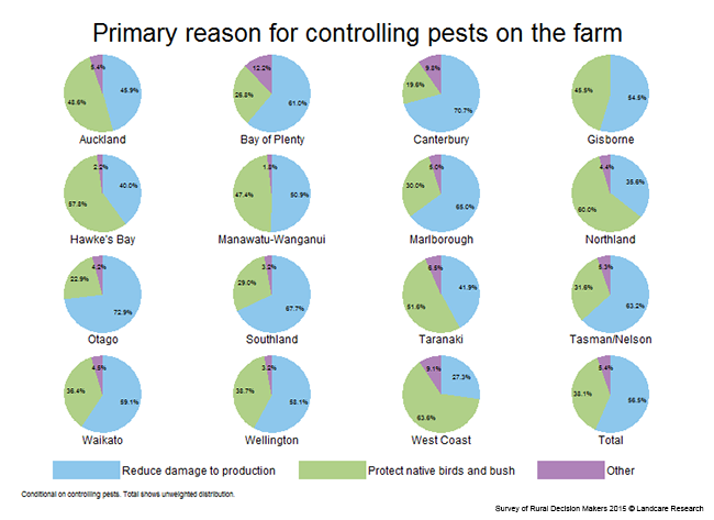 <!-- Figure 10.1(d): Primary reason for controlling pests on the farm - Region --> 
