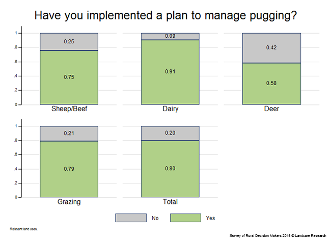 <!-- Figure 7.6(a): Have you implemented a plan to manage pugging? Enterprise --> 