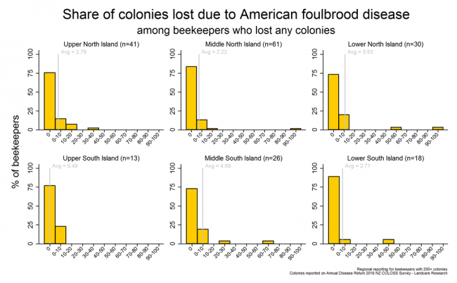 <!-- Winter 2016 colony losses that resulted from AFB based on reports from respondents with more than 250 colonies who lost any colonies, by region. --> Winter 2016 colony losses that resulted from AFB based on reports from respondents with more than 250 colonies who lost any colonies, by region.