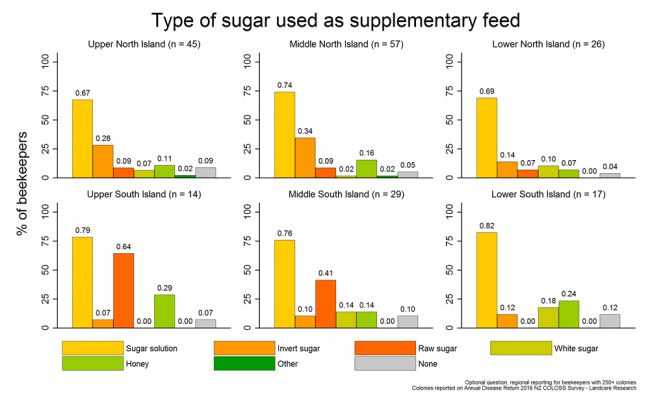<!-- Types of supplemental sugar feed provided to production colonies during the 2015/2016 season based on reports from respondents with more than 250 colonies, by region. --> Types of supplemental sugar feed provided to production colonies during the 2015/2016 season based on reports from respondents with more than 250 colonies, by region.