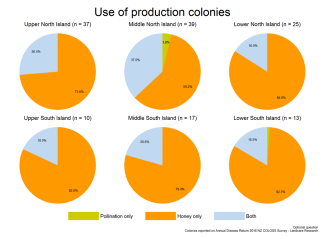 <!-- Use of production colonies during the 2015/2016 season based on reports from respondents with more than 250 colonies, by region. --> Use of production colonies during the 2015/2016 season based on reports from respondents with more than 250 colonies, by region. 