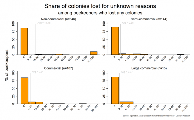 <!-- Winter 2016 colony losses that resulted from unknown reasons based on reports from all respondents who lost any colonies, by operation size. --> Winter 2016 colony losses that resulted from unknown reasons based on reports from all respondents who lost any colonies, by operation size.