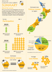 2016 Colony Loss Survey Infographic