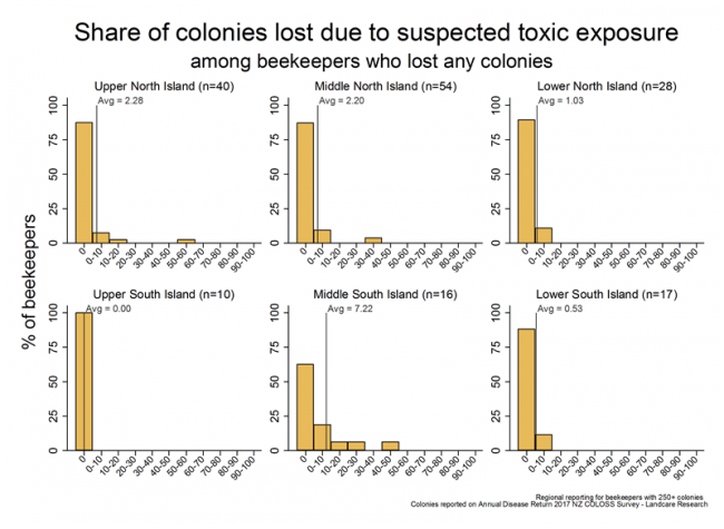 <!-- Winter 2017 colony losses that resulted from suspected toxic exposure, based on reports from respondents with more than 250 colonies who lost any colonies, by region. --> Winter 2017 colony losses that resulted from suspected toxic exposure, based on reports from respondents with more than 250 colonies who lost any colonies, by region.
