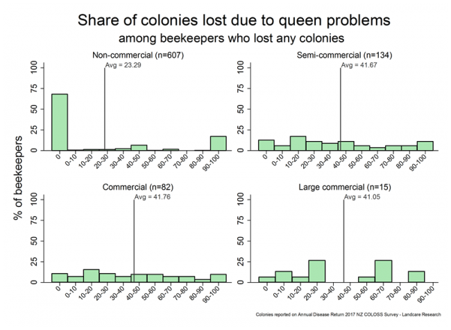 <!-- Winter 2017 colony losses that resulted from queen problems (including drone-laying and no queen), based on reports from all respondents who lost any colonies, by operation size. --> Winter 2017 colony losses that resulted from queen problems (including drone-laying and no queen), based on reports from all respondents who lost any colonies, by operation size.
