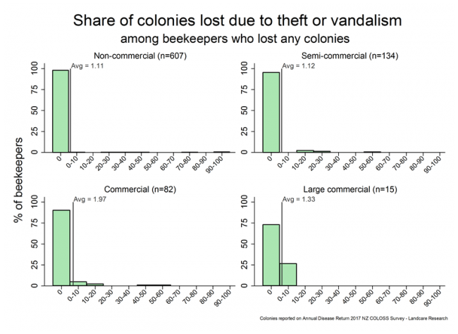 <!-- Winter 2017 colony losses that resulted from theft or vandalism, based on reports from all respondents who lost any colonies, by operation size. --> Winter 2017 colony losses that resulted from theft or vandalism, based on reports from all respondents who lost any colonies, by operation size.
