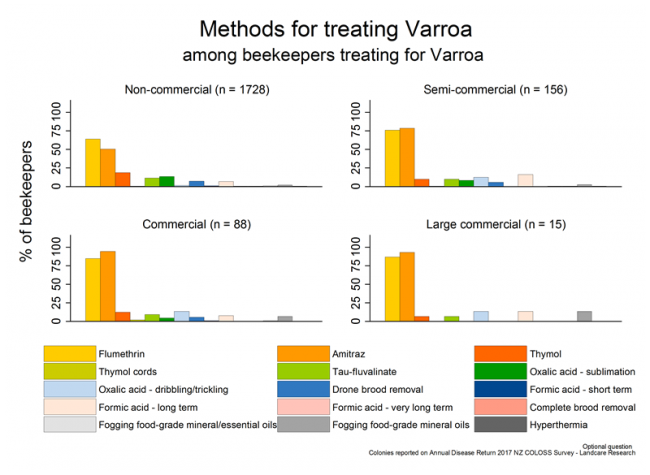 <!-- Varroa treatment methods during the 2016/17 season, based on reports from all respondents, by operation size. --> Varroa treatment methods during the 2016/17 season, based on reports from all respondents, by operation size.
