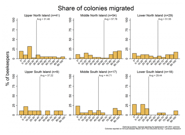 <!-- Share of colonies that were migrated at least once during the 2016/17 season, based on reports from respondents with more than 250 colonies, by region. --> Share of colonies that were migrated at least once during the 2016/17 season, based on reports from respondents with more than 250 colonies, by region. 
