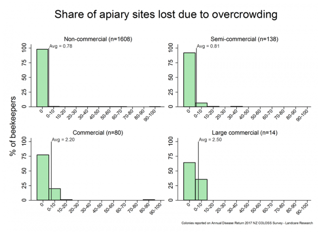 <!-- Share of apiary sites lost due to overcrowding during the 2016/17 season, based on reports from all respondents, by operation size. --> Share of apiary sites lost due to overcrowding during the 2016/17 season, based on reports from all respondents, by operation size.
