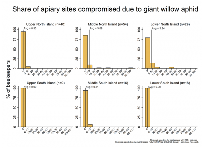 <!-- Share of apiary sites that were compromised due to giant willow aphid during the 2016/17 season, based on reports from respondents with more than 250 colonies, by region. --> Share of apiary sites that were compromised due to giant willow aphid during the 2016/17 season, based on reports from respondents with more than 250 colonies, by region. 
