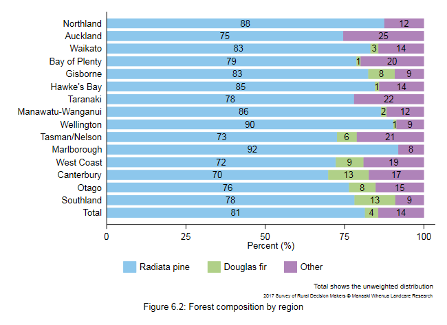<!--  --> Figure 6.2: Forest composition by region
