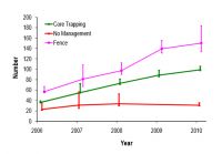 <strong>Fig. 1.</strong> Monitoring results of Otago skinks. Grand skink monitoring tells a similar story, but with a catastrophic decline at the non-treatment site. Unmanaged populations appear to exhibit stability punctuated by episodic decline from which they do not recover. Error terms are +-95%CL.