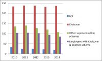 Number of staff receiving Ladcare Research contrbution to schemes