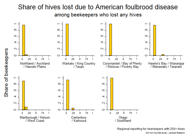 <!--  --> Losses Attributable to American Foulbrood: Winter 2015 hive losses that resulted from AFB based on reports from respondents with > 250 hives who lost any hives, by region.