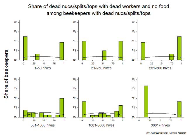 <!--  --> Indicators of Nuc/Split/Top Death: Dead workers in cells and no food present after winter 2015 based on reports from all respondents, by operation size. 