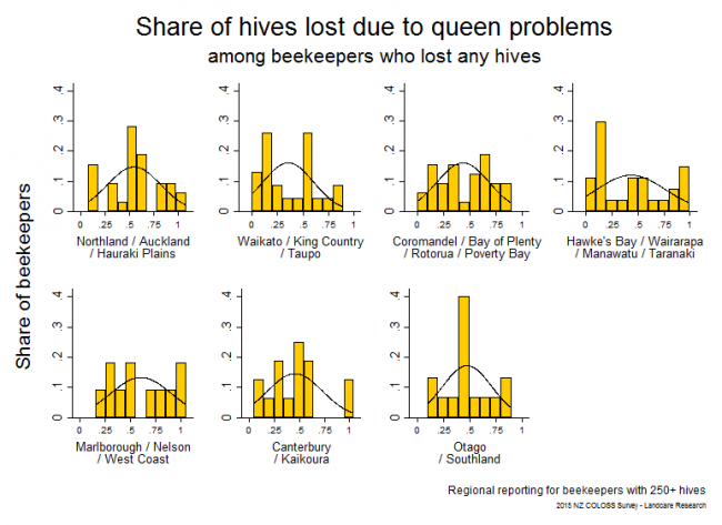 <!--  --> Losses Attributable to Queen Problems: Winter 2015 hive losses that resulted from queen problems (including drone-laying queens and no queen) based on reports from respondents with > 250 hives who lost any hives, by region.