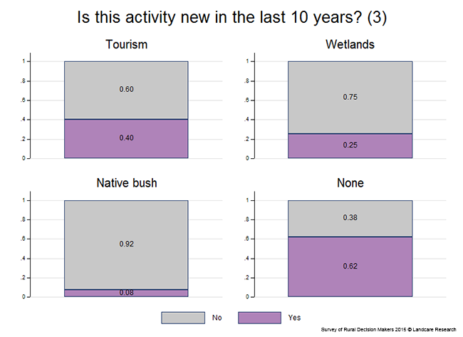 <!-- Figure 3.2(c): New activity in the last 10 years --> 