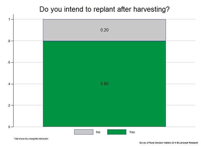 <!-- Figure 5.6: Do you intend to replant after harvesting? --> 