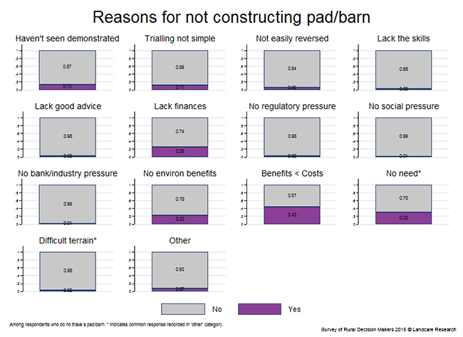 <!-- Figure 7.11(f): Reasons for constructing a pad/barn --> 
