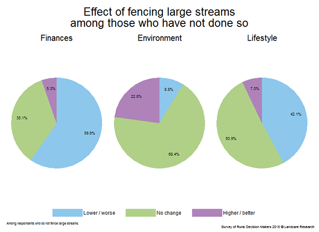 <!-- Figure 7.13(c): Effect of not fencing large streams --> 