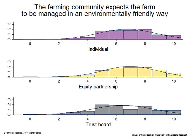 <!-- Figure 11.2.1(b): The farming community expects the farm to be managed in an environmentally friendly way - Ownership --> 