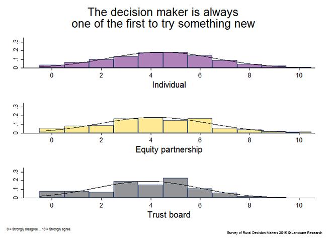 <!-- Figure 11.1.1(b): The decision maker is always one of the first to try something new --> 