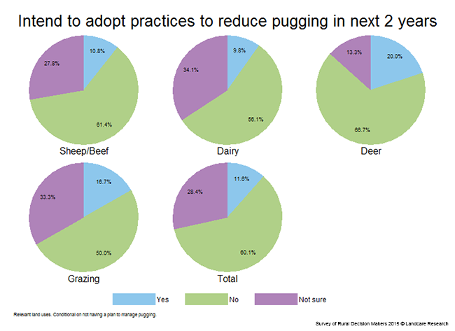 <!-- Figure 7.6(d): Intentions to adopt practices to reduce pugging in the next 2 years - Enterprise --> 