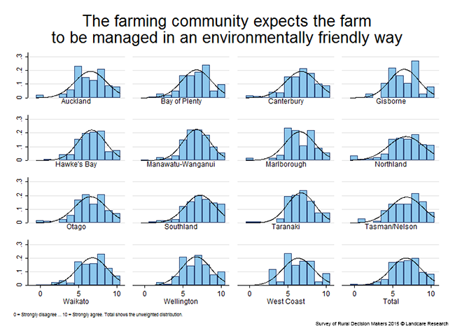 <!-- Figure 11.2.3(b): The farming community expects the farm to be managed in an environmentally friendly way - Region --> 