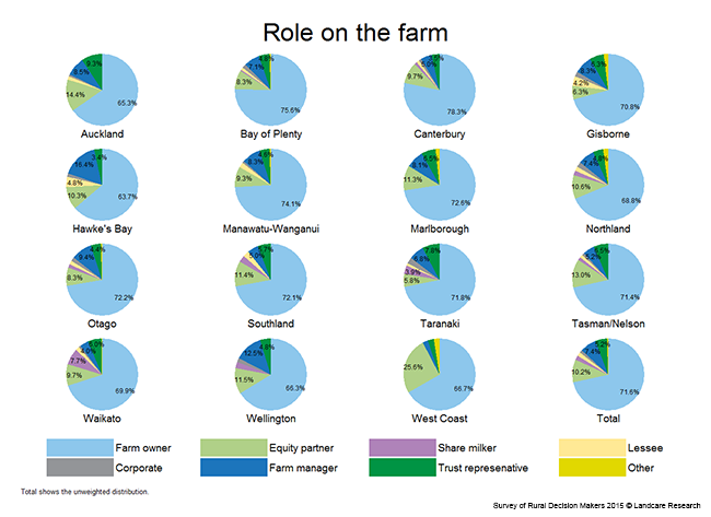 <!-- Figure 2.2(d): Role on the farm - Region --> 