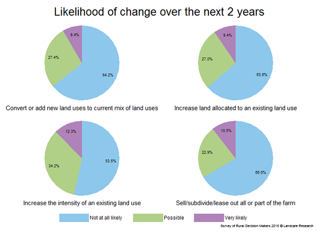 <!-- Figure 13.1(a): Likelihood of change over the next 2 years --> 