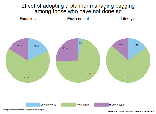 <!-- Figure 7.13(e): Effect of not adopting a plan to reduce pugging --> 