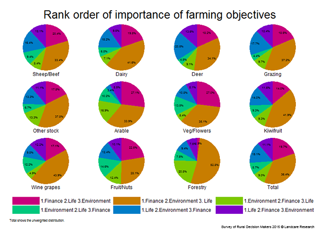 <!-- Figure 12.2(c): Rank order of importance of farming objectives - Enterprise --> 