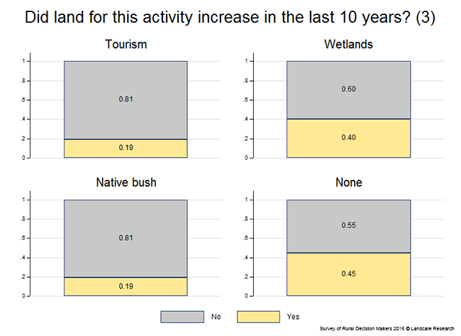 <!-- Figure 3.3(c): Land increased in the last 10 years --> 
