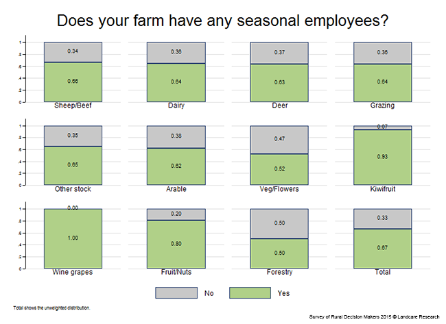 <!-- Figure 14.1(c): Seasonal employees - Enterprise --> 