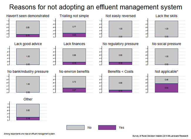 <!-- Figure 7.11(g): Reasons for not adopting an effluent management system --> 