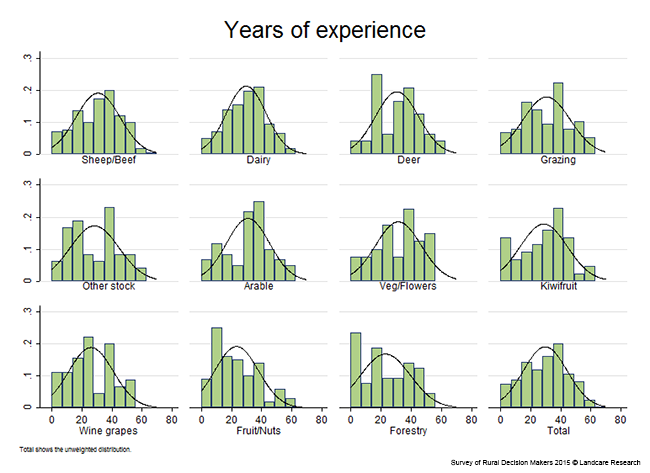 <!-- Figure 15.2(a): Years of experience - Enterprise --> 