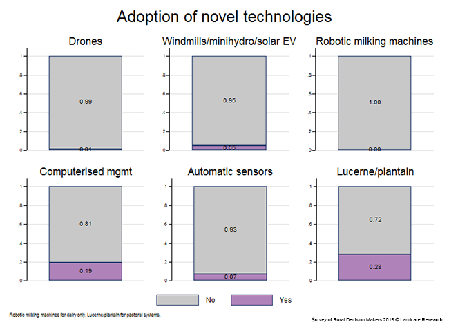 <!-- Figure 7.9: Adoption of novel technologies --> 