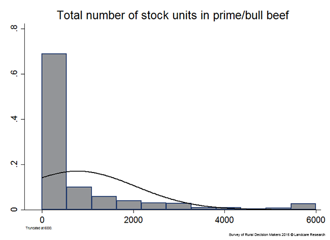 <!-- Figure 4.1(d): Total number of stock units in prime beef --> 