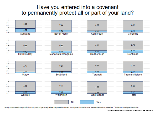 <!-- Figure 11.3.2(b): Covenant to permanently protect land - Region --> 