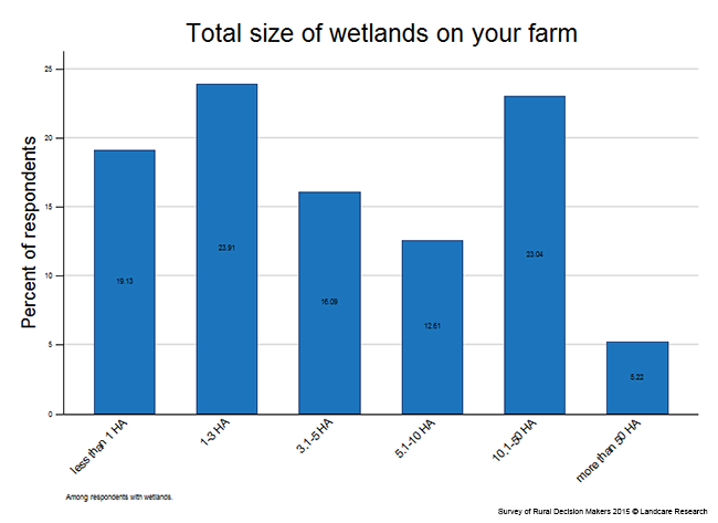 <!-- Figure 7.2(a): Total size of wetlands on your farm --> 