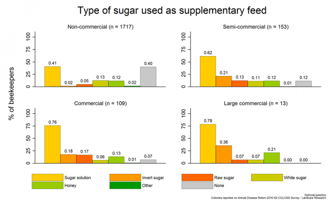 <!-- Types of supplemental sugar feed provided to production colonies during the 2015/2016 season based on reports from all respondents, by operation size. --> Types of supplemental sugar feed provided to production colonies during the 2015/2016 season based on reports from all respondents, by operation size.