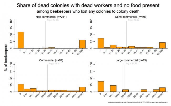 <!-- Share of dead colonies that had dead workers and no food present among respondents who had any dead colonies after winter 2016 based on reports from all respondents, by operation size. --> Share of dead colonies that had dead workers and no food present among respondents who had any dead colonies after winter 2016 based on reports from all respondents, by operation size.