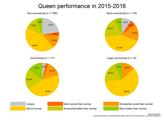 <!-- Queen performance during 2015/2016 compared with previous years for all respondents, by operation size. -->  Queen performance during 2015/2016 compared with previous years for all respondents, by operation size. 