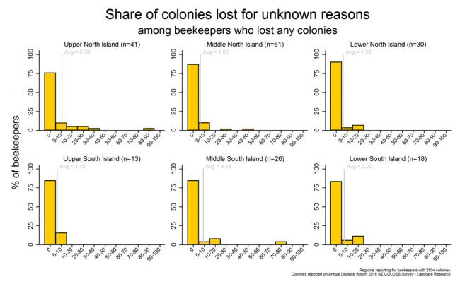 <!-- Winter 2016 colony losses that resulted from unknown reasons based on reports from respondents with more than 250 colonies who lost any colonies, by region. --> Winter 2016 colony losses that resulted from unknown reasons based on reports from respondents with more than 250 colonies who lost any colonies, by region.