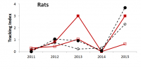 Figure (a): Trends in rat abundance
